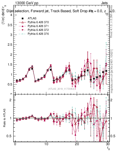 Plot of softdrop.rg in 13000 GeV pp collisions