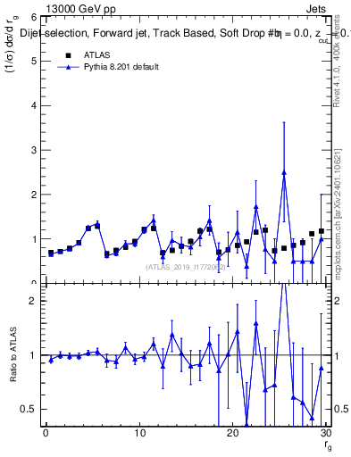 Plot of softdrop.rg in 13000 GeV pp collisions