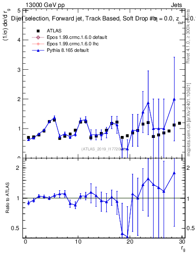 Plot of softdrop.rg in 13000 GeV pp collisions