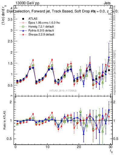 Plot of softdrop.rg in 13000 GeV pp collisions