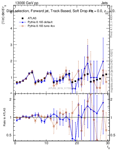 Plot of softdrop.rg in 13000 GeV pp collisions
