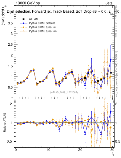 Plot of softdrop.rg in 13000 GeV pp collisions