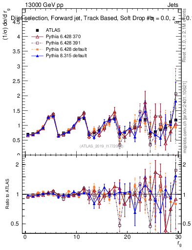 Plot of softdrop.rg in 13000 GeV pp collisions