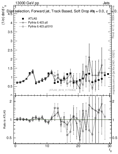 Plot of softdrop.rg in 13000 GeV pp collisions