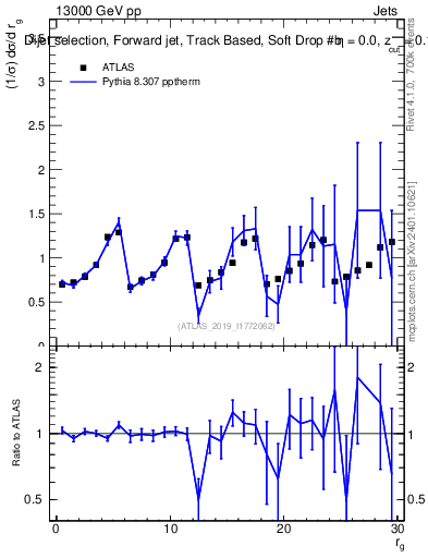 Plot of softdrop.rg in 13000 GeV pp collisions