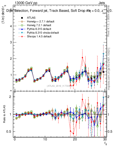 Plot of softdrop.rg in 13000 GeV pp collisions