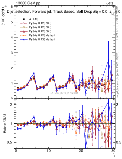 Plot of softdrop.rg in 13000 GeV pp collisions