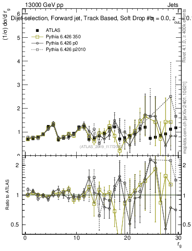 Plot of softdrop.rg in 13000 GeV pp collisions