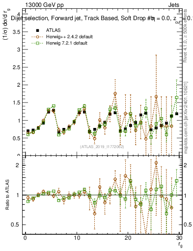 Plot of softdrop.rg in 13000 GeV pp collisions