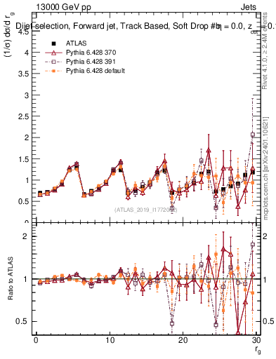 Plot of softdrop.rg in 13000 GeV pp collisions
