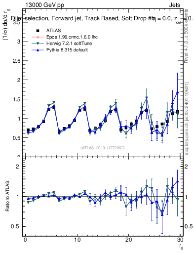 Plot of softdrop.rg in 13000 GeV pp collisions