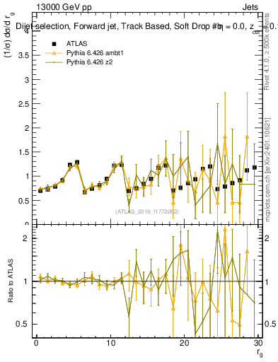 Plot of softdrop.rg in 13000 GeV pp collisions