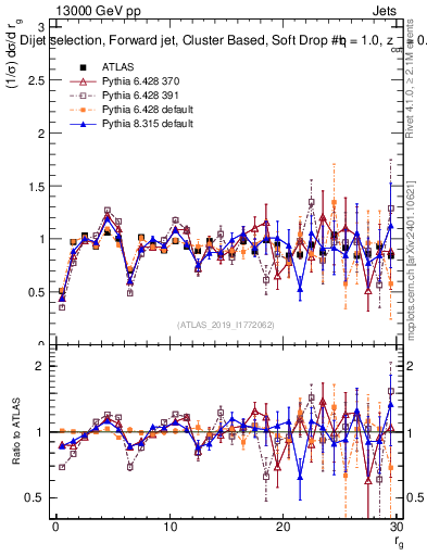 Plot of softdrop.rg in 13000 GeV pp collisions