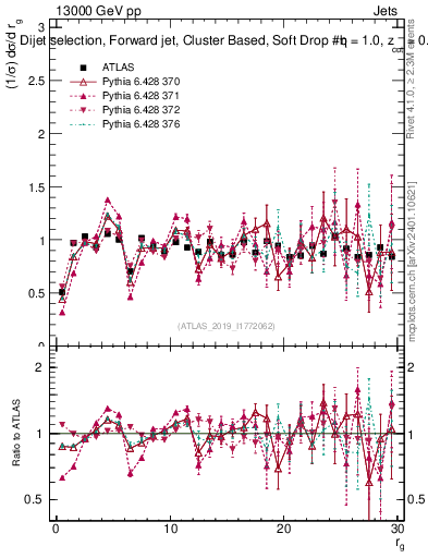 Plot of softdrop.rg in 13000 GeV pp collisions