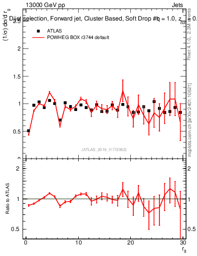Plot of softdrop.rg in 13000 GeV pp collisions