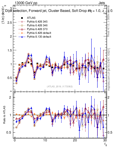 Plot of softdrop.rg in 13000 GeV pp collisions