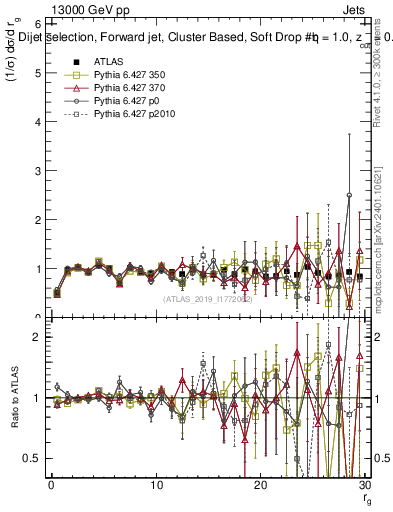 Plot of softdrop.rg in 13000 GeV pp collisions