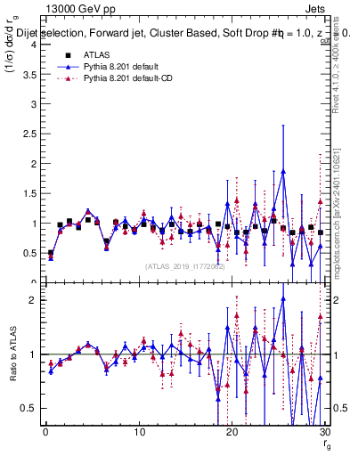 Plot of softdrop.rg in 13000 GeV pp collisions