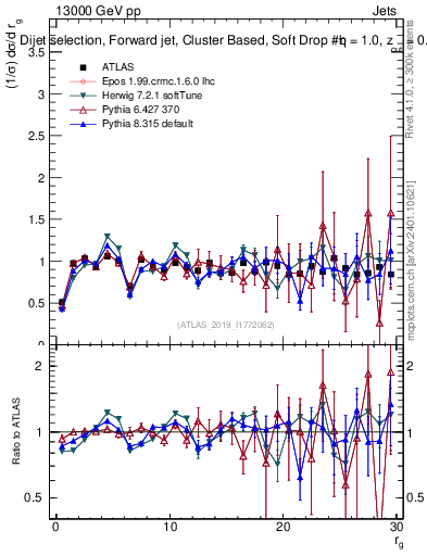 Plot of softdrop.rg in 13000 GeV pp collisions