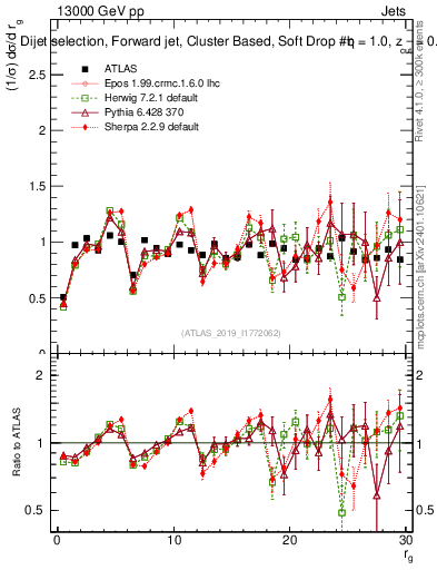 Plot of softdrop.rg in 13000 GeV pp collisions