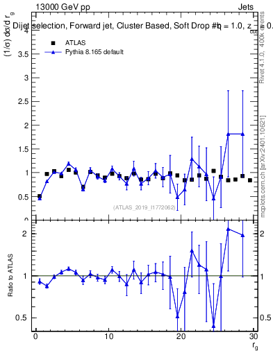 Plot of softdrop.rg in 13000 GeV pp collisions