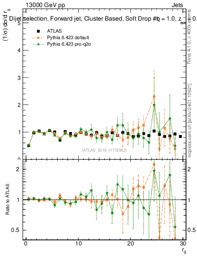 Plot of softdrop.rg in 13000 GeV pp collisions
