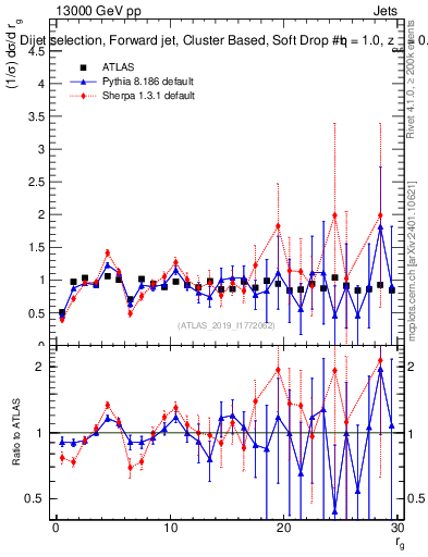 Plot of softdrop.rg in 13000 GeV pp collisions