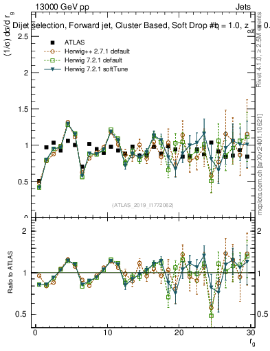 Plot of softdrop.rg in 13000 GeV pp collisions