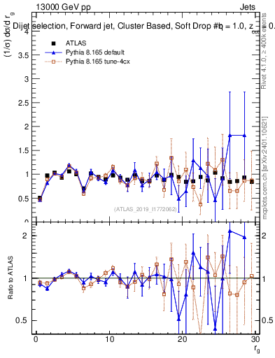 Plot of softdrop.rg in 13000 GeV pp collisions