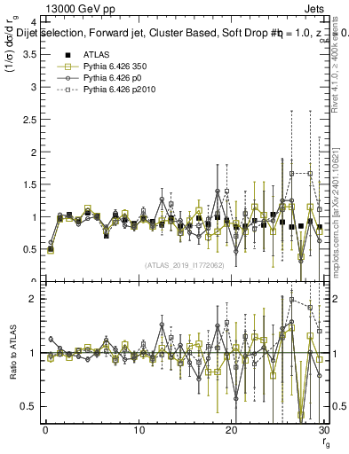 Plot of softdrop.rg in 13000 GeV pp collisions
