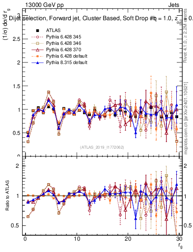 Plot of softdrop.rg in 13000 GeV pp collisions