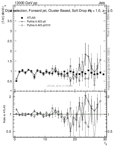 Plot of softdrop.rg in 13000 GeV pp collisions
