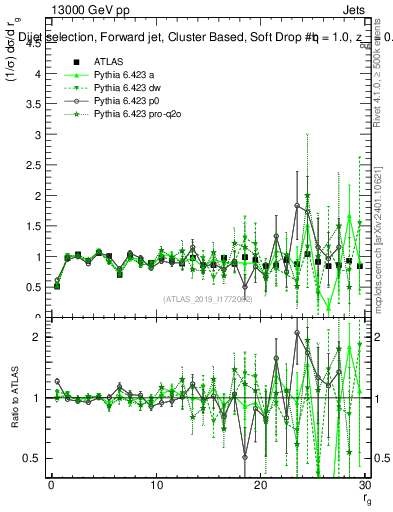 Plot of softdrop.rg in 13000 GeV pp collisions