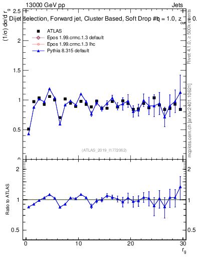 Plot of softdrop.rg in 13000 GeV pp collisions