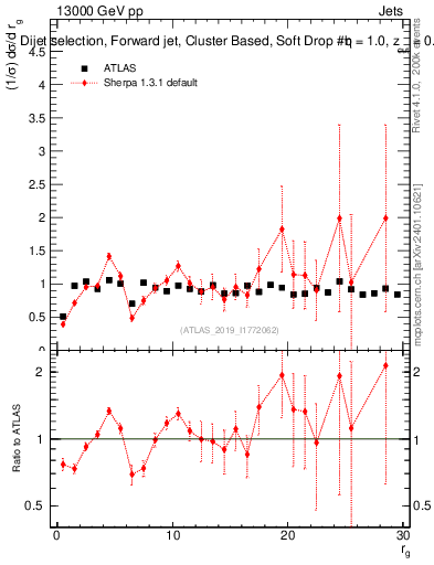 Plot of softdrop.rg in 13000 GeV pp collisions