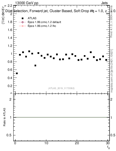 Plot of softdrop.rg in 13000 GeV pp collisions