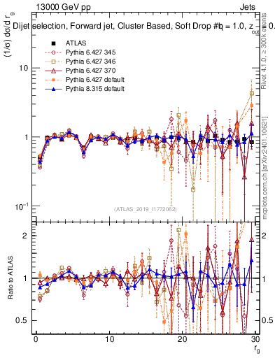 Plot of softdrop.rg in 13000 GeV pp collisions