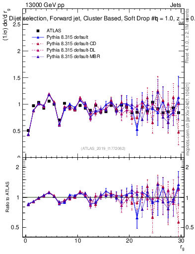 Plot of softdrop.rg in 13000 GeV pp collisions