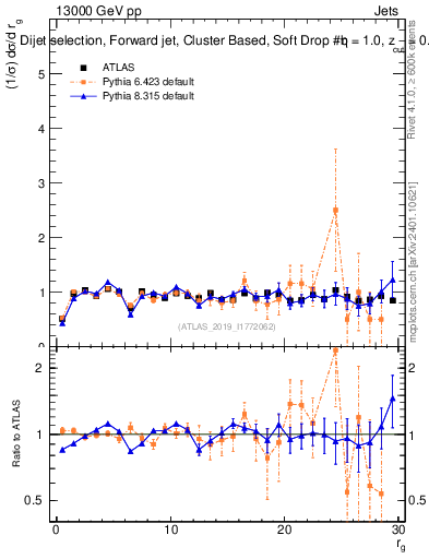 Plot of softdrop.rg in 13000 GeV pp collisions
