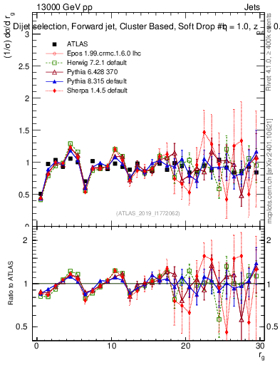 Plot of softdrop.rg in 13000 GeV pp collisions