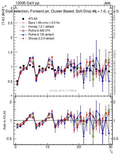 Plot of softdrop.rg in 13000 GeV pp collisions