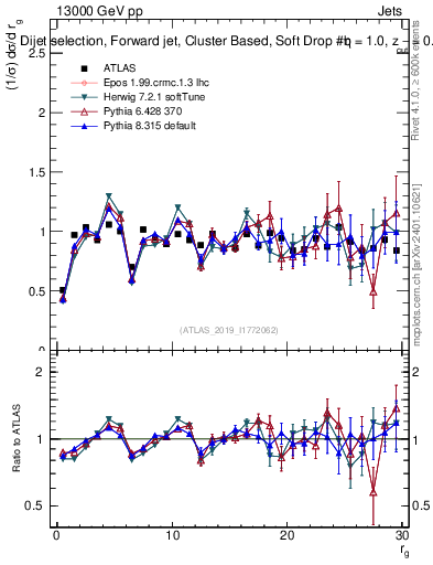 Plot of softdrop.rg in 13000 GeV pp collisions