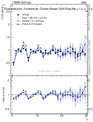 Plot of softdrop.rg in 13000 GeV pp collisions