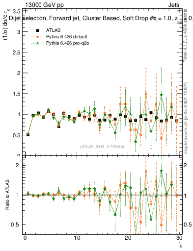 Plot of softdrop.rg in 13000 GeV pp collisions