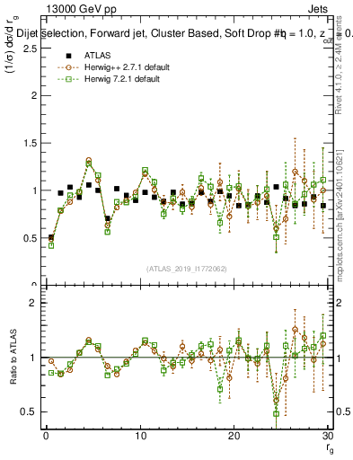 Plot of softdrop.rg in 13000 GeV pp collisions