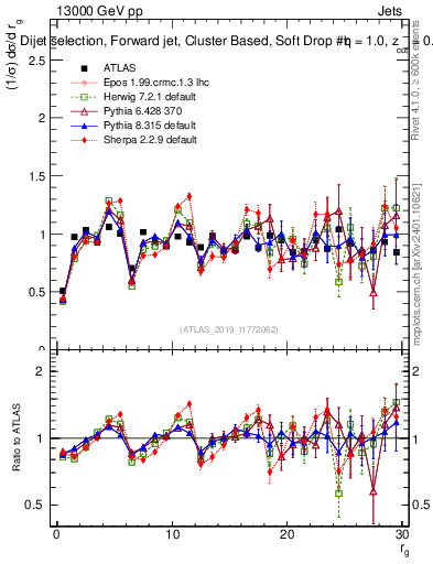 Plot of softdrop.rg in 13000 GeV pp collisions