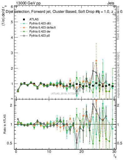 Plot of softdrop.rg in 13000 GeV pp collisions