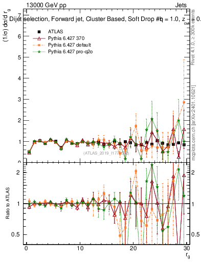Plot of softdrop.rg in 13000 GeV pp collisions