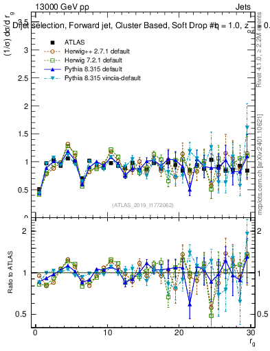 Plot of softdrop.rg in 13000 GeV pp collisions
