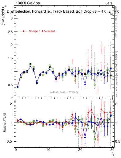 Plot of softdrop.rg in 13000 GeV pp collisions